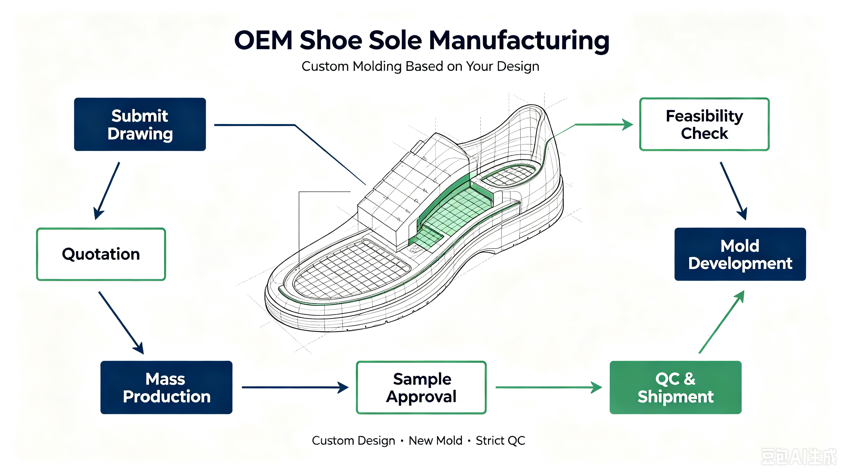 OEM and ODM shoe sole development reference